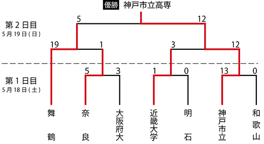 第50回近畿地区高専体育大会(硬式野球)勝ち上がり表